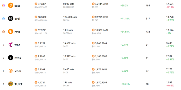 Ordi暴漲原因？社群傳幣安錢包將上線BRC-20銘文板塊，遭官方闢謠