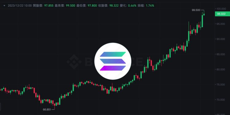 SOL直逼100美元大關！Solana市值超越BNB躍升第四大加密貨幣