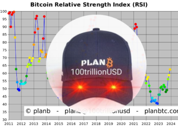 PlanB預告「比特幣狂暴牛市」來了：秀RSI指標、暗示看多風險漸低