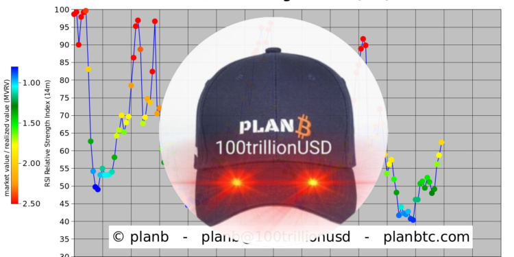 未命名設計 6 | 動區動趨-最具影響力的區塊鏈新聞媒體 PlanB預告「比特幣狂暴牛市」來了:秀RSI指標、暗示看多風險漸低