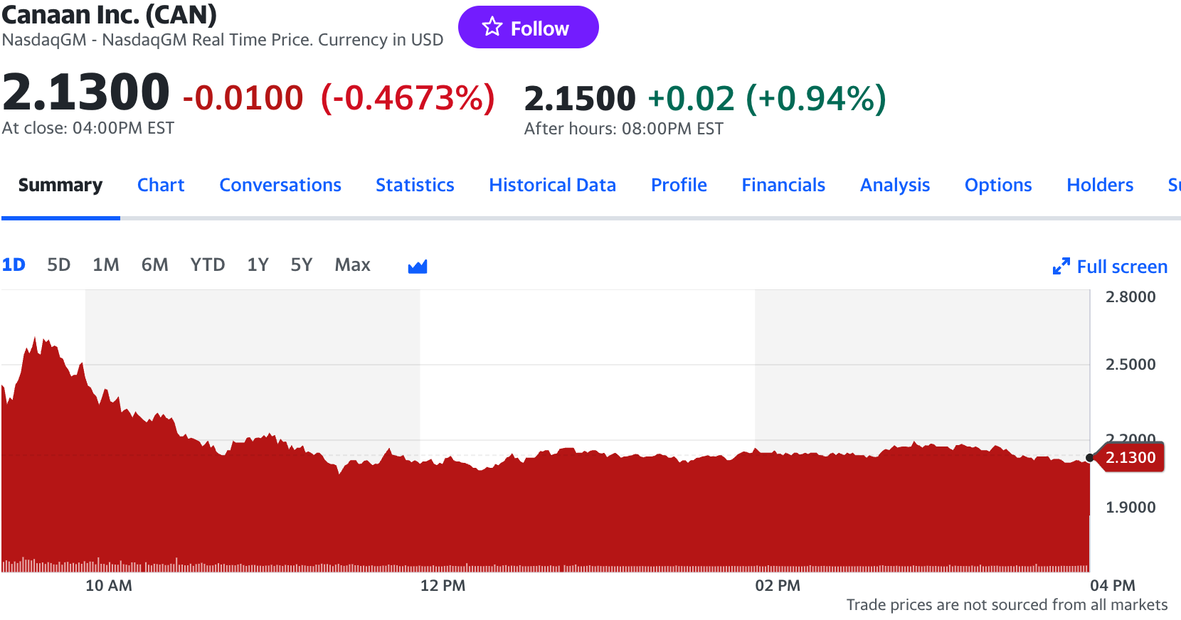 獲利了結？比特幣概念股開盤漲超7%，收盤卻大跌10% | 動區動趨-最具影響力的區塊鏈新聞媒體