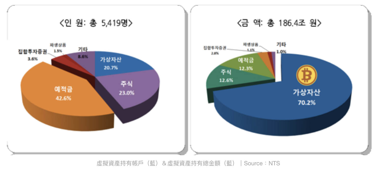 韓國考慮取消「加密利得稅」！月底發表所得稅修正案| 動區動趨-最具影響力的區塊鏈新聞媒體