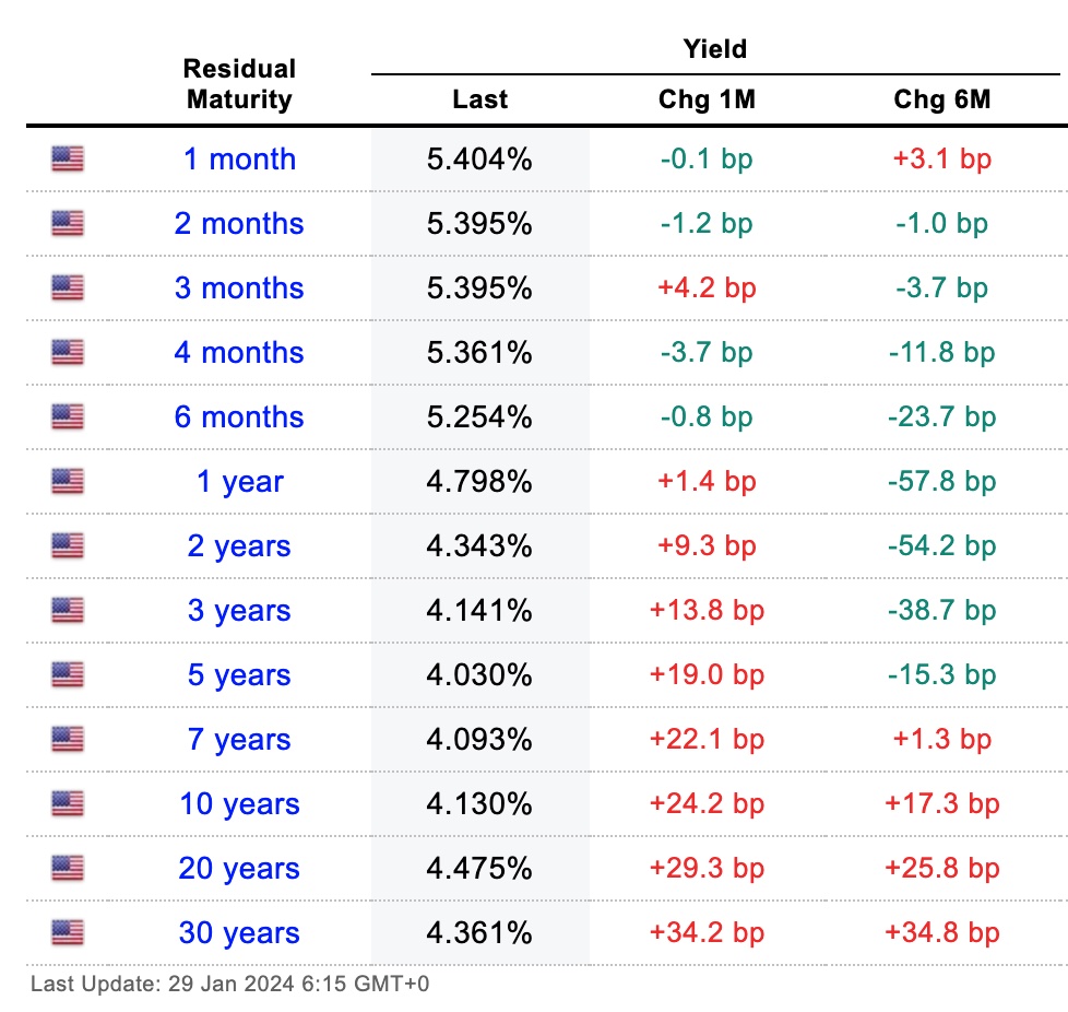 美債殖利率倒掛滿兩年「創半世紀最久紀錄」，經濟必衰退劇本會重演？ | 動區動趨-最具影響力的區塊鏈新聞媒體