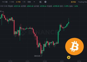 幣市短評》BTC重返42000鎂！ETF獲批後，山寨幣「市佔率暴跌」、比特幣回49.8%