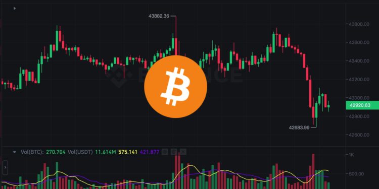 幣市早報》比特幣失守43000、以太坊一度攀高2400美元，GBTC拋壓未歇