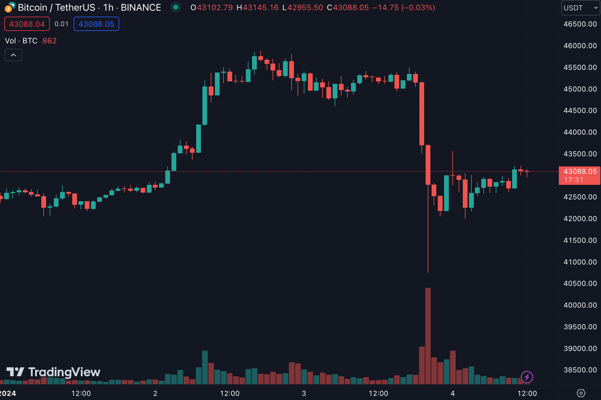 大涨讯号？巨鲸再转2.8亿USDT进交易所，10月来大额入金比特币都涨 