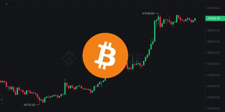 強拉！比特幣突破47,200、以太坊叩關2,350，十萬人爆倉2.7億美元