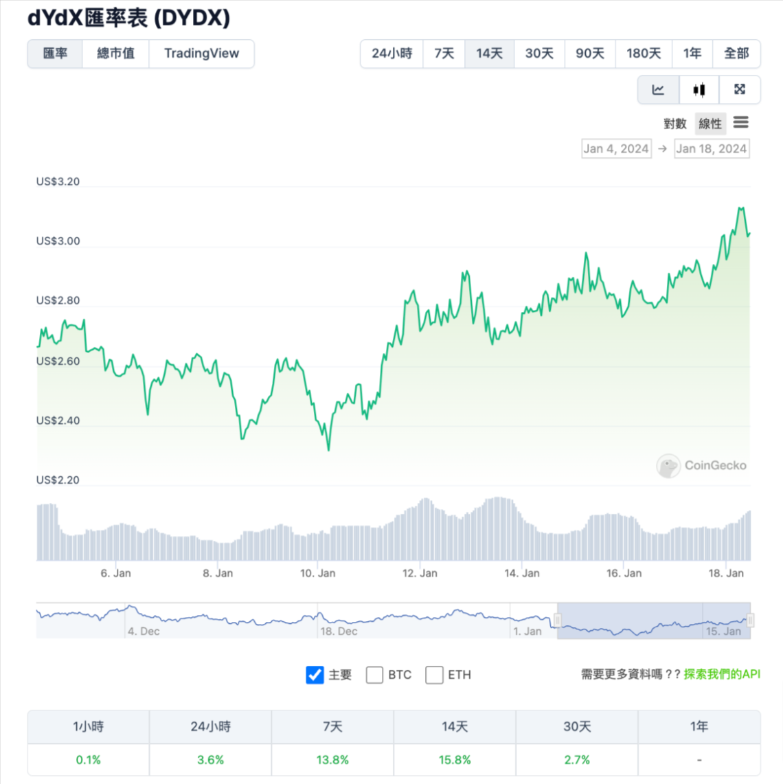 dYdX v4超越Uniswap!坐上DEX「日交易量最高」寶座 | 動區動趨-最具影響力的區塊鏈新聞媒體