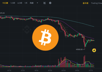 暴跌！比特幣「直逼 41500」超十萬人爆倉，GBTC倒貨是兇手？