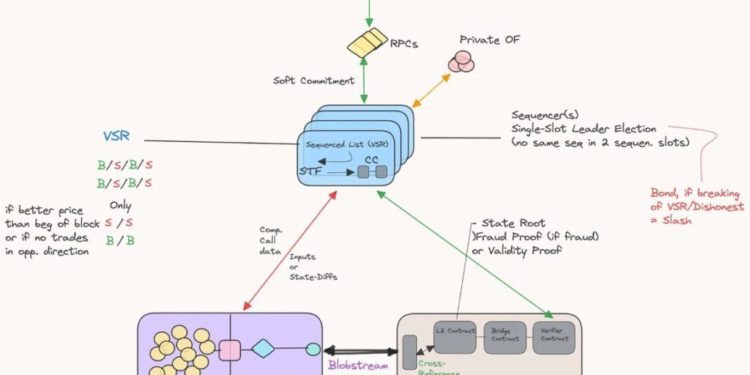詳解模組化MEV：如何實現公平的交易排序？