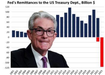 史上最大虧損！聯準會2023年赤字1143億美元，利息支出激增