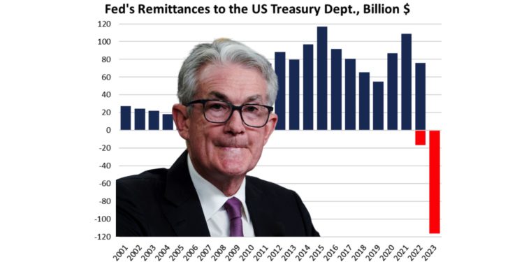 美國聯準會虧損 | 動區動趨-最具影響力的區塊鏈新聞媒體 史上最大虧損!聯準會2023年赤字1143億美元,利息支出激增