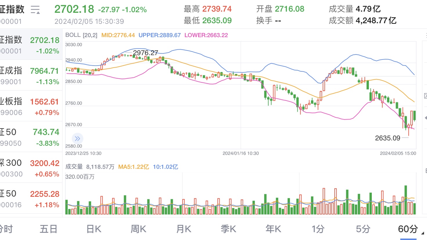 狂殺！中國「千股跌停」市值蒸發220兆，分析師：判斷底部還太早.. | 動區動趨-最具影響力的區塊鏈新聞媒體