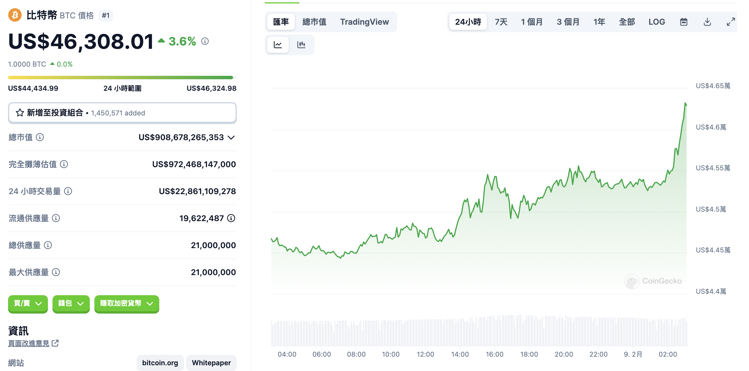 比特幣突破4.6萬鎂！分析師：BTC春節行情看漲，回測9年平均回報率11% | 動區動趨-最具影響力的區塊鏈新聞媒體