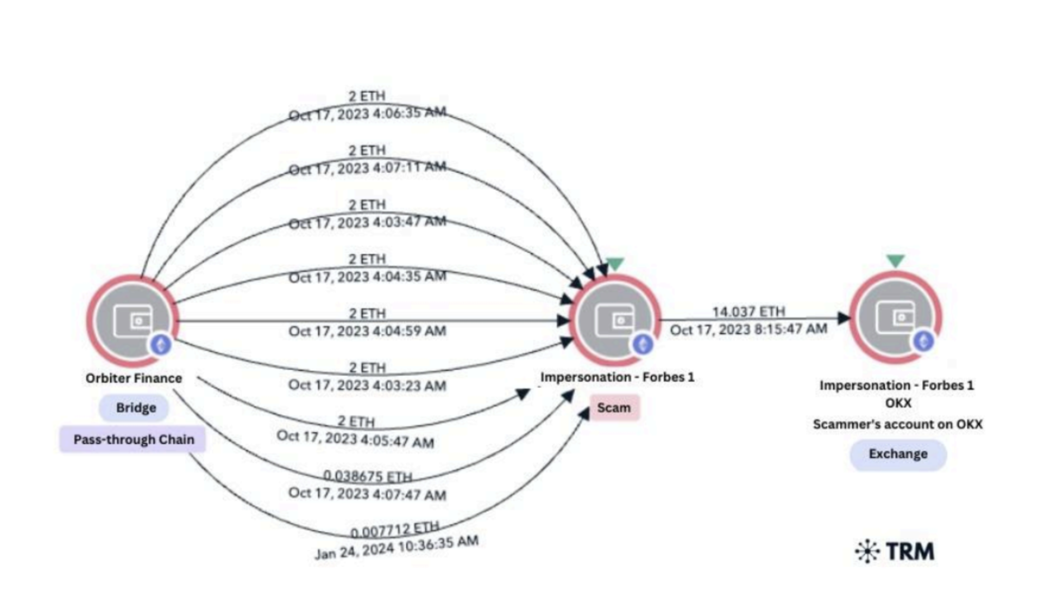 無被告身分」也能凍結、裁扣、返還境外詐騙資產！XREX 交易所與檢警共創司法先例| 動區動趨-最具影響力的區塊鏈新聞媒體
