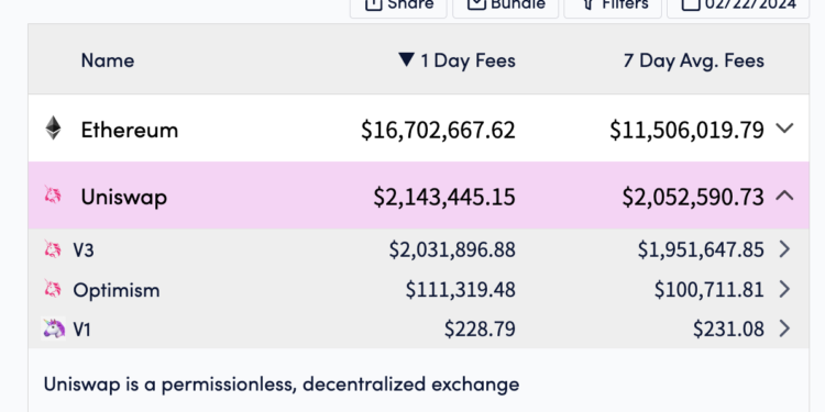 截圖 2024-02-24 上午103449 | 動區動趨-最具影響力的區塊鏈新聞媒體 為何UNI能暴漲?Uniswap日均手續費200萬美元,未來質押報酬率估達5%