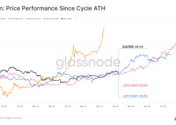 Glassnode鏈上週報：GBTC持續比特幣賣壓，但資本流入正加速