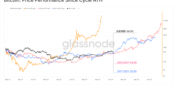 Glassnode鏈上週報：GBTC持續比特幣賣壓，但資本流入正加速