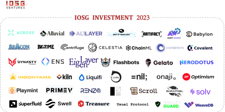 640 | 動區動趨-最具影響力的區塊鏈新聞媒體 IOSG Ventures 2023投資版圖:擁抱再質押、DA、Layer2新機遇