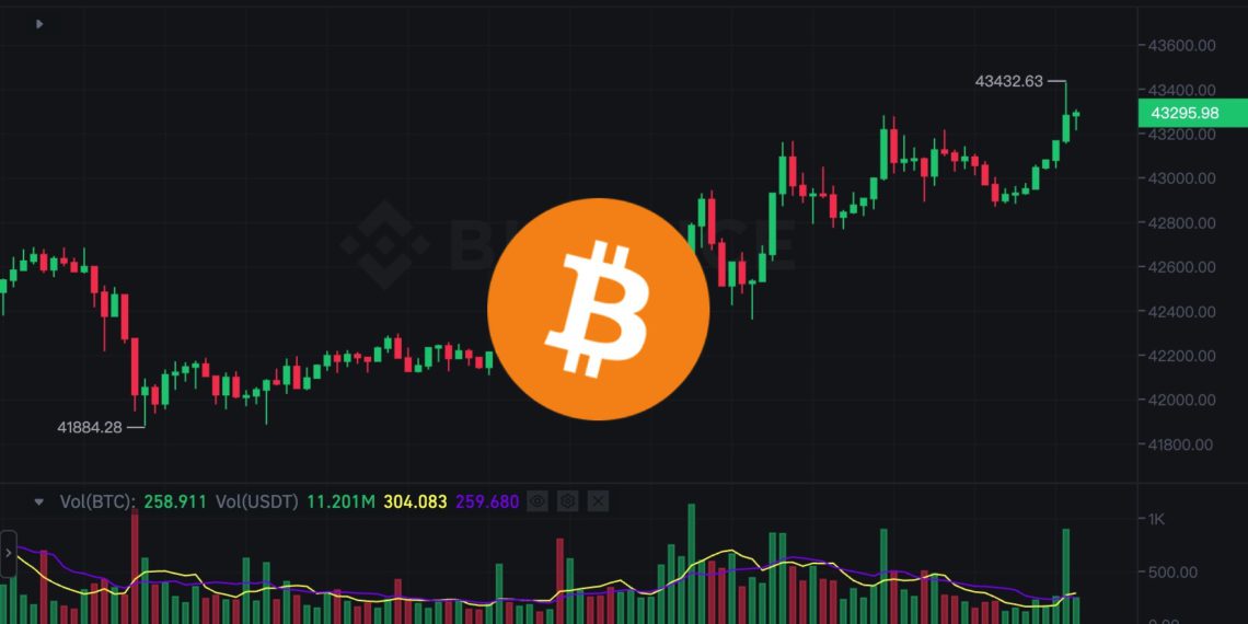 幣市早報》貝萊德現貨ETF「IBIT」日交易量首超GBTC，比特幣攀高43,400美元