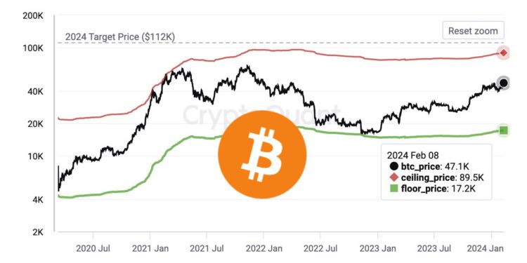 Crypto Quant創辦人：比特幣2024上看11.2萬美元，ETF資金持續流入、GBTC拋壓創新低