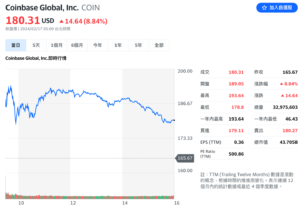 Coinbase-Global-Inc-COIN-走勢圖-Yahoo奇摩股市 | 動區動趨-最具影響力的區塊鏈新聞媒體