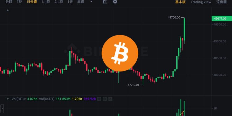 強拉！比特幣突破 49,700 創兩年新高、以太坊衝高 2,550 美元
