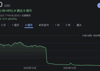 比特幣礦企 Bit Brother 收到納斯達克「下市通知」股價半年蒸發99%
