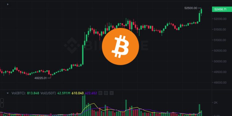 btc price 0215 | 動區動趨-最具影響力的區塊鏈新聞媒體 幣市速報》比特幣攀高$52500、以太坊突破$2800,BTC市值重登一兆美元