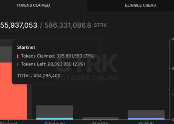 Starknet 跌破2鎂！大戶、機構甩賣下 STRK 壓力位在哪？多少空投還沒領？