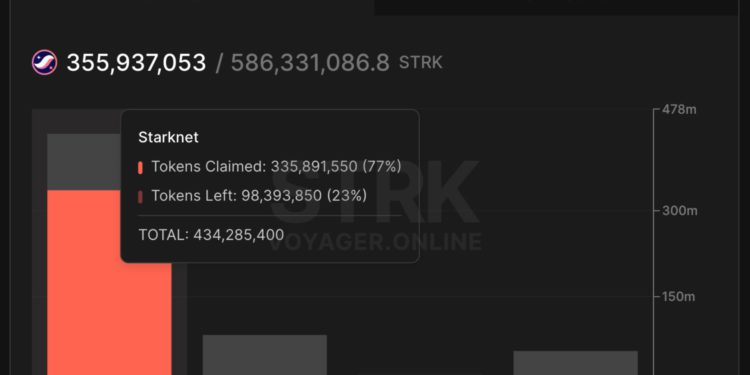 Starknet 跌破2鎂！大戶、機構甩賣下 STRK 壓力位在哪？多少空投還沒領？