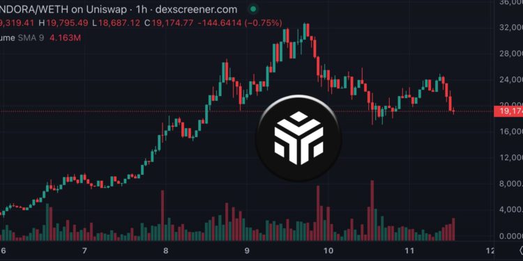 pandora 協議 | 動區動趨-最具影響力的區塊鏈新聞媒體 兩天血崩40%!Pandora跌破2萬美元,ERC-404協議有哪些潛在風險?