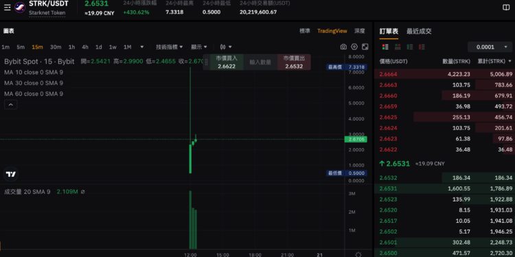 Starknet上架一度衝破7美元暴漲1400%，$STRK 空投開放申領