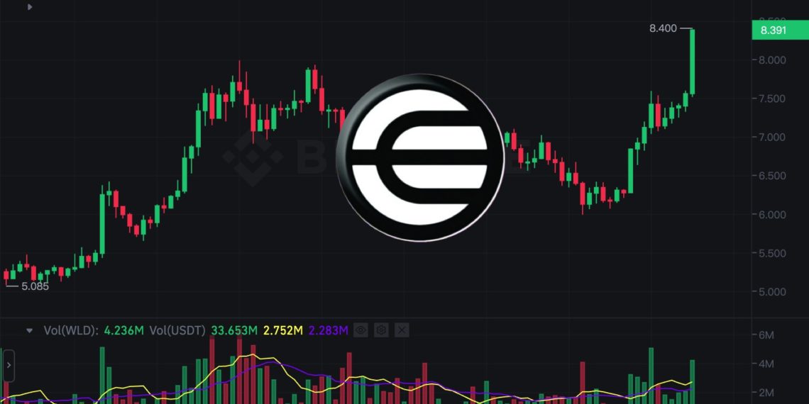 Worldcoin衝破8.4美元再創新高！但面臨3AC、Alameda鉅額拋壓，輝達與Sora激勵能持續多久？