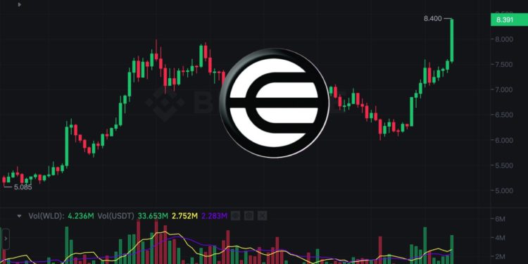wld | 動區動趨-最具影響力的區塊鏈新聞媒體 Worldcoin衝破8.4美元再創新高!但面臨3AC、Alameda鉅額拋壓,輝達與Sora激勵能持續多久?