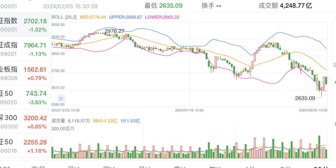 中國股市 | 動區動趨-最具影響力的區塊鏈新聞媒體 狂殺!中國「千股跌停」市值蒸發220兆,分析師:判斷底部還太早..
