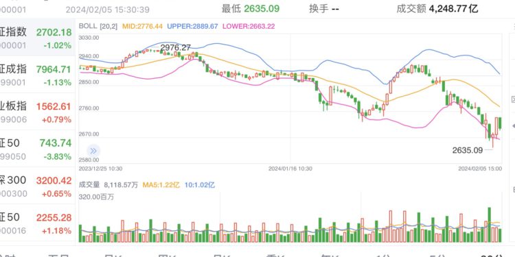 中國股市 | 動區動趨-最具影響力的區塊鏈新聞媒體 狂殺!中國「千股跌停」市值蒸發220兆,分析師:判斷底部還太早..