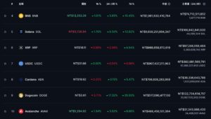 十大代幣 0229 | 動區動趨-最具影響力的區塊鏈新聞媒體
