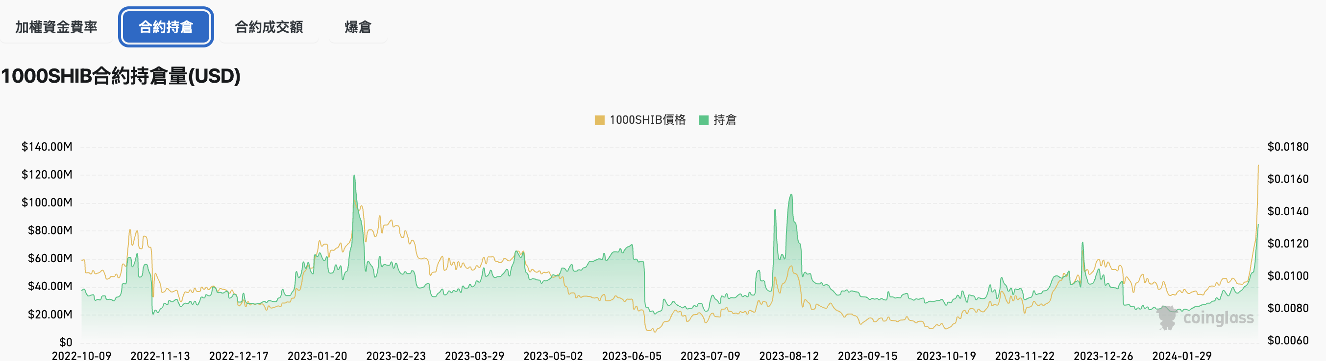 柴犬幣暴拉70％！SHIB 躍居第11 大代幣，生態$BONE、$LEASH 齊拉漲| 動區動趨-最具影響力的區塊鏈新聞媒體