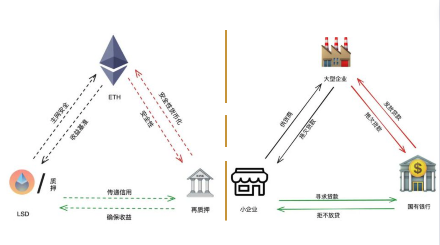評論》Restaking再質押加密產品是「三角債or溫和通膨」？ | 動區動趨-最具影響力的區塊鏈新聞媒體