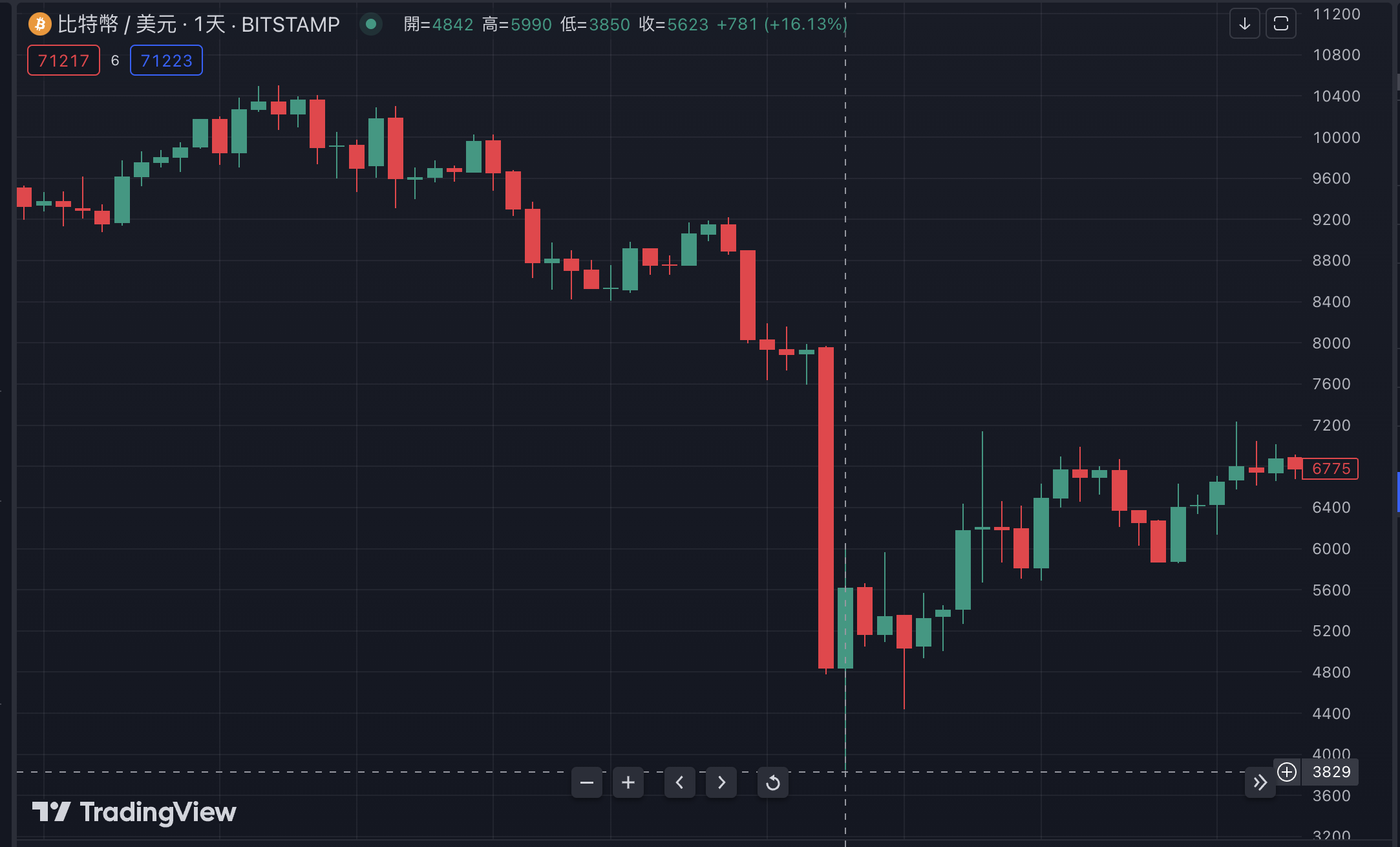 312血洗四週年》這次輪到比特幣復仇了嗎？ | 動區動趨-最具影響力的區塊鏈新聞媒體