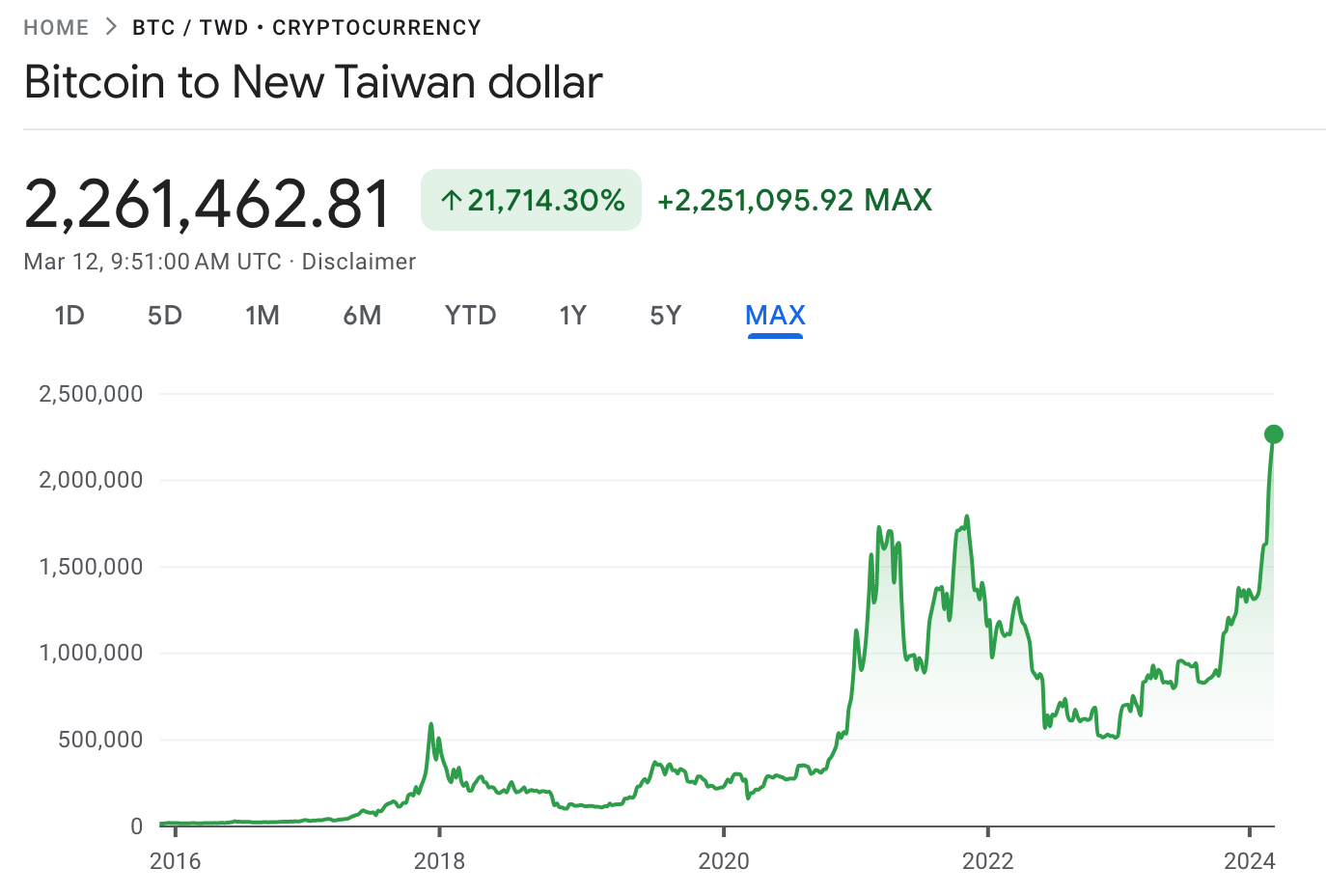 比特幣vs.台灣ETF爆款00940誰表現更好？績效、風險一次看| 動區動趨-最具影響力的區塊鏈新聞媒體