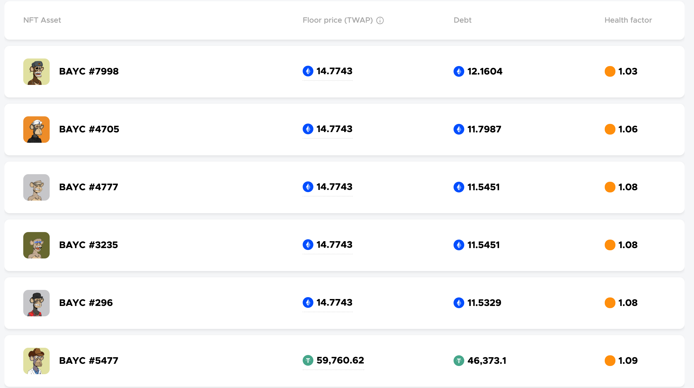 BAYC近24小時暴跌16%！71枚無聊猿在BendDAO面臨清算危機| 動區動趨-最具影響力的區塊鏈新聞媒體
