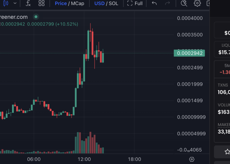 Solana 迷因$POGAI 暴漲2283.5%,搞笑蹭「Nvidia開發者計劃」 | 動區動趨-最具影響力的區塊鏈新聞媒體