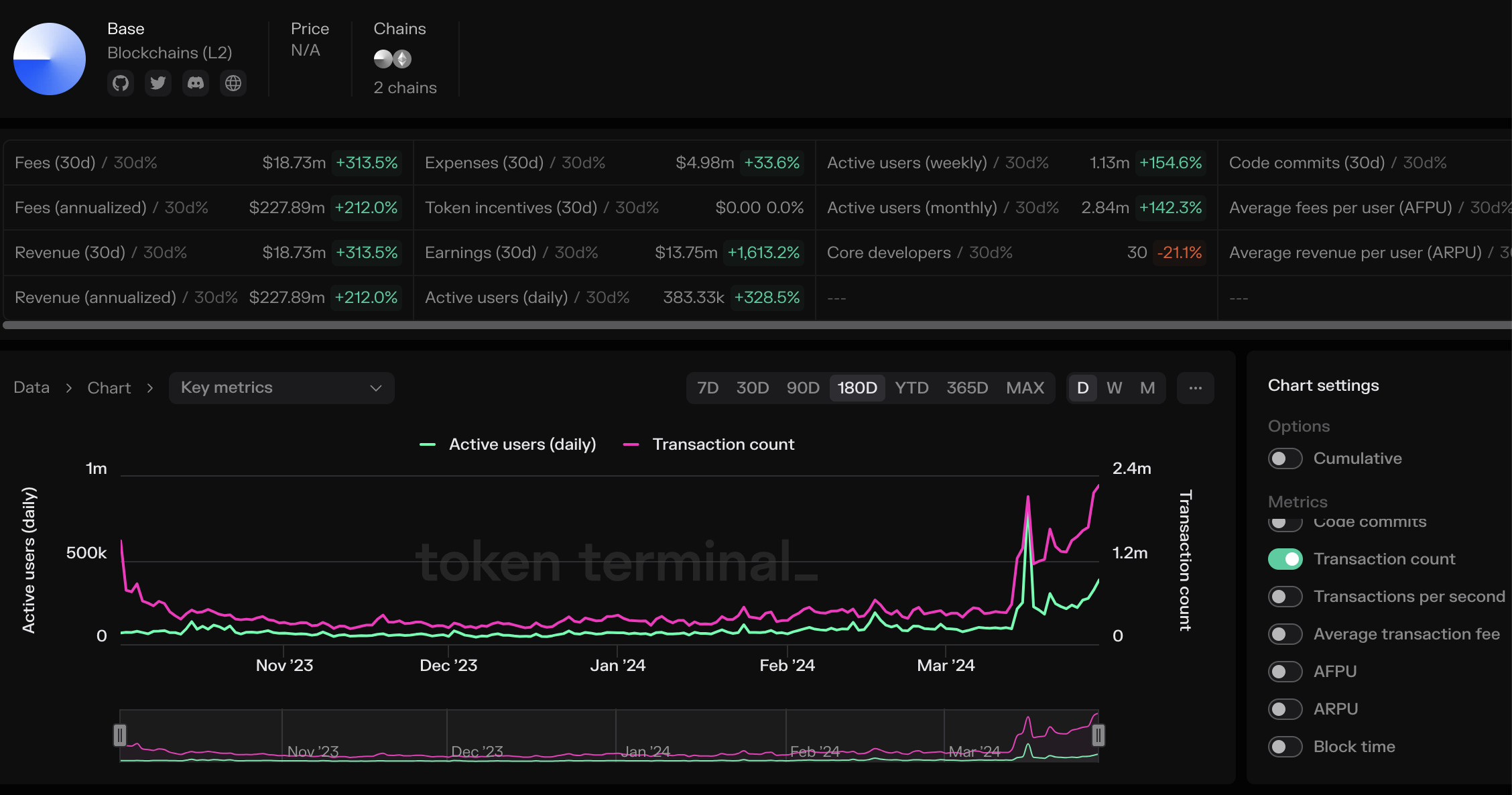 Layer2一定要迷因幣來炒？Base鏈TVL翻倍、日活躍用戶多3倍 | 動區動趨-最具影響力的區塊鏈新聞媒體
