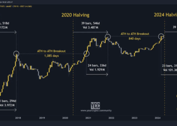 觀點》比特幣減半，為什麼堅定持有是好選擇？