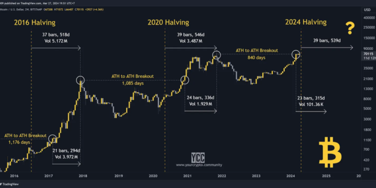 觀點》比特幣減半，為什麼堅定持有是好選擇？