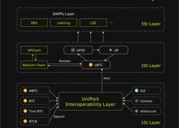 比特幣再質押賽道》Uniport.Network 如何構建出可生息的 BTC Layer 2