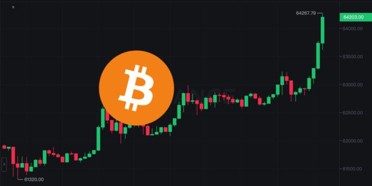 強拉！比特幣衝破 64,200 美元再創今年新高、以太坊站上 3500，全網爆倉超三億美元