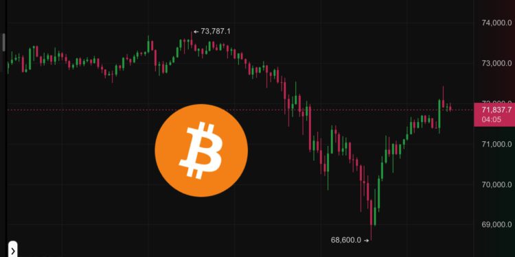 BTC 0315 PRICE | 動區動趨-最具影響力的區塊鏈新聞媒體 跌不破》比特幣下殺6.9萬後V轉上衝7.2萬、以太坊站回3900美元,又是一個不眠夜